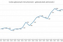 Wykres przedstawia liczbę zgłaszanych nieruchomości do zbiórki gabarytów.
